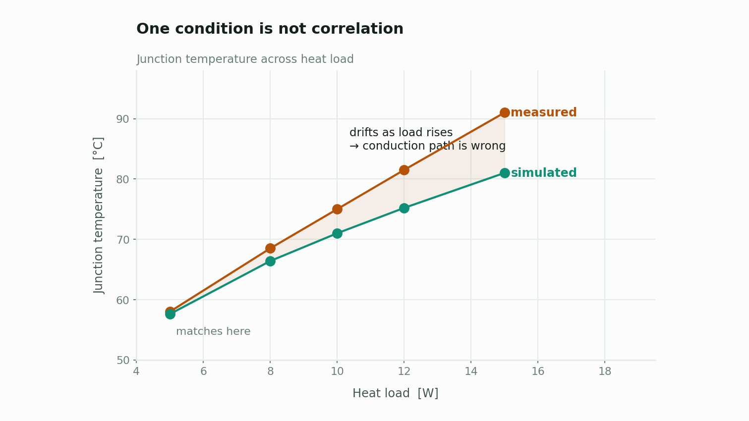 Simulated and measured junction temperature compared across heat load