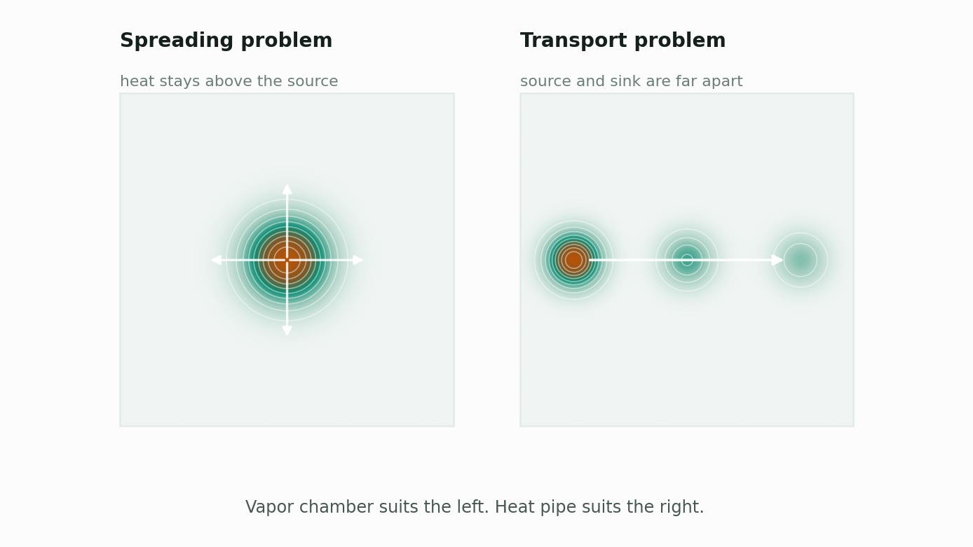 Side-by-side temperature fields contrasting a spreading problem with a transport problem